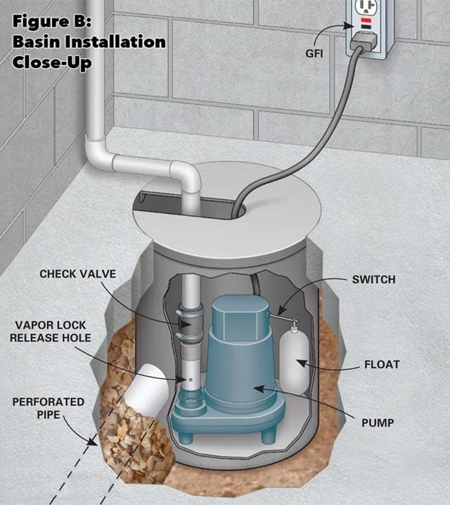 Sump pump drainage system installation