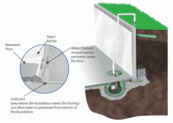House foundation drainage system diagram