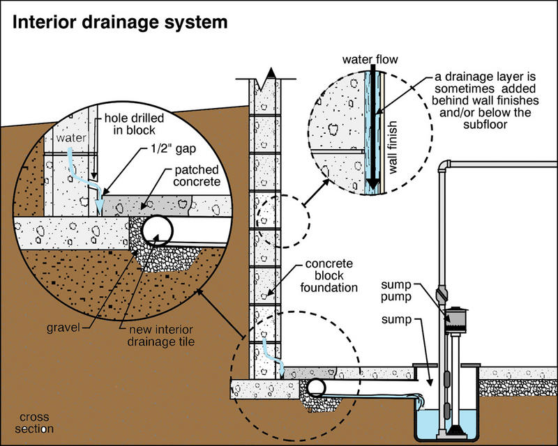 Sump pump installation and maintenance