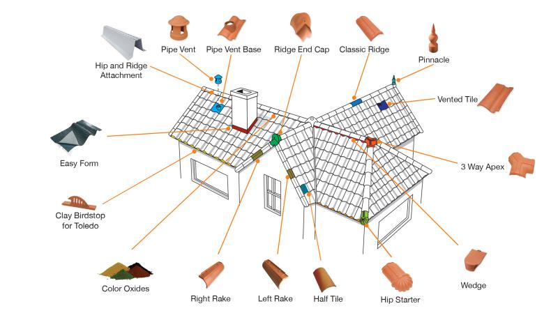 Roof tiles and installation components diagram